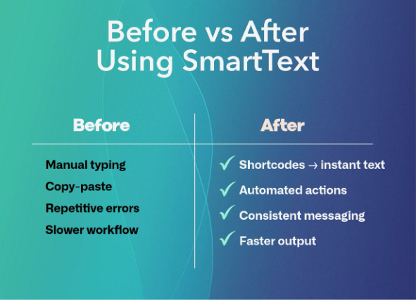 An infographic titled "Before vs After Using SmartText" comparing workflow efficiency. The "Before" column lists manual typing, copy-paste, repetitive errors, and slower workflow. The "After" column features checkmarks next to shortcodes for instant text, automated actions, consistent messaging, and faster output.
